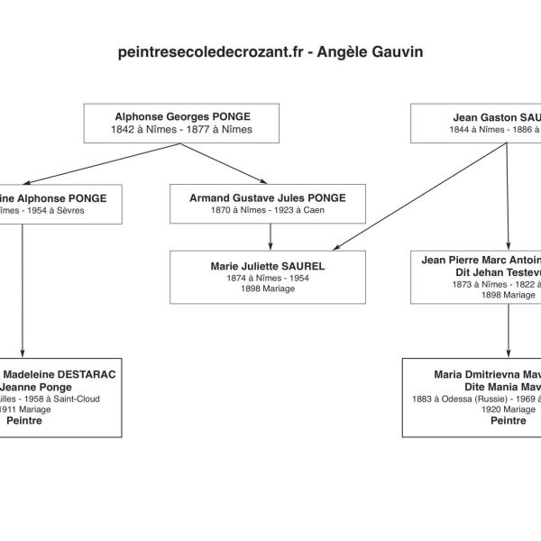 Peintres de l'école de Crozant Documents Jeanne Ponge - Arbre généalogique custom text